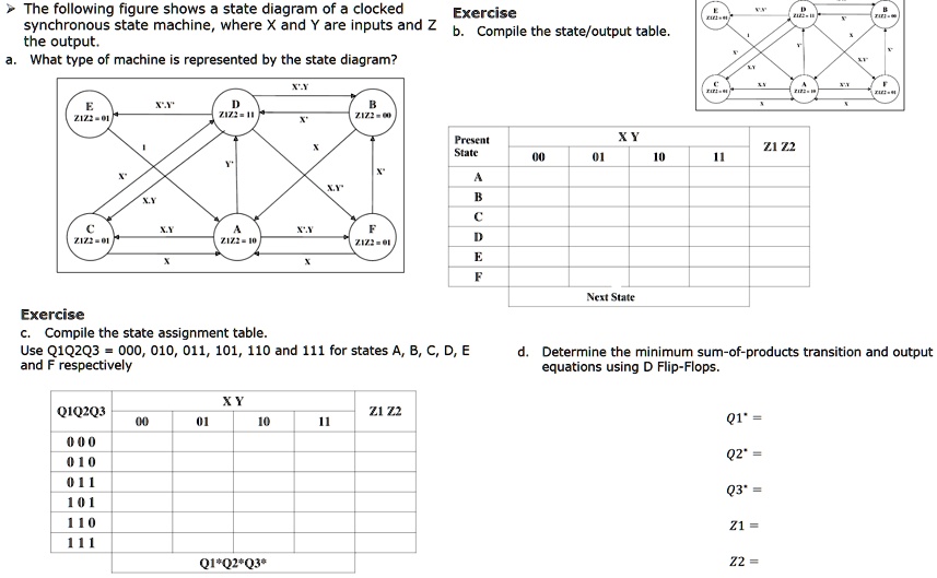 SOLVED The following figure shows a state diagram of a clocked Exercise synchronous state