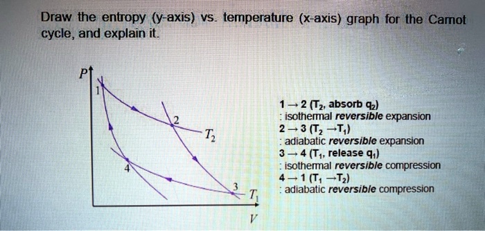 SOLVED: Draw the entropy (y-axis) vs temperature (x-axis) graph for the ...