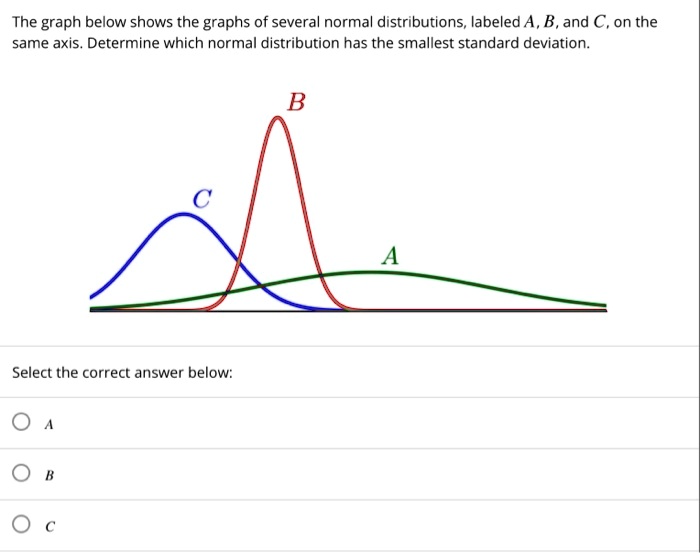 SOLVED: The Graph Below Shows The Graphs Of Several Normal ...