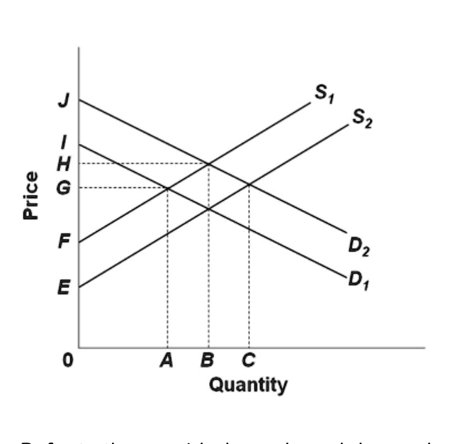 Refer to the provided supply and demand graph. S1 and D1 represent the ...