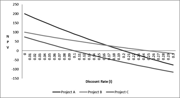 SOLVED: The chart shows NPV functions for three projects: At a discount ...