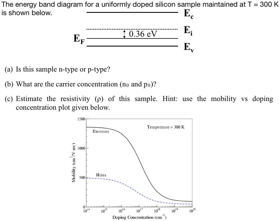 The energy band diagram for a uniformly doped silicon sample maintained ...