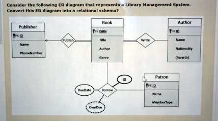 SOLVED: Consider the following ER diagram that represents a Library ...
