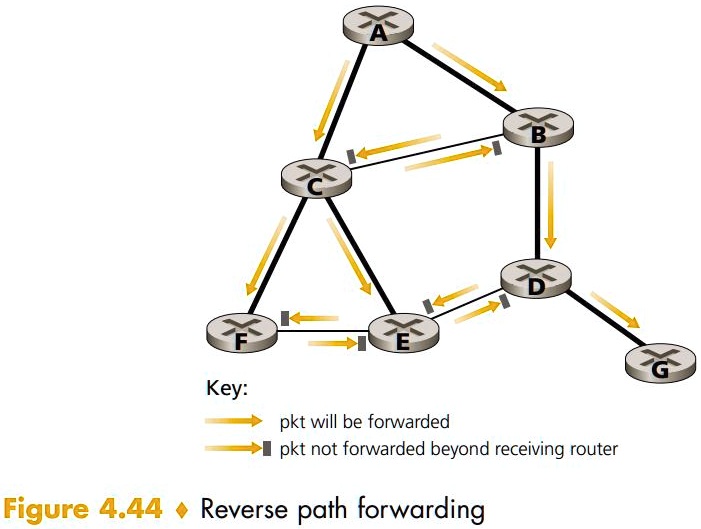 SOLVED: 43. Consider the operation of the reverse path forwarding (RPF ...