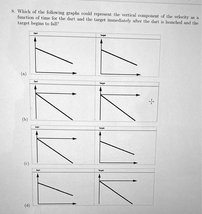 which of the following graphs could represent the function of time for ...