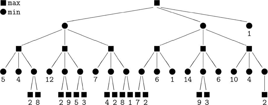 Calculate the value assigned from the root node by using the minimax ...