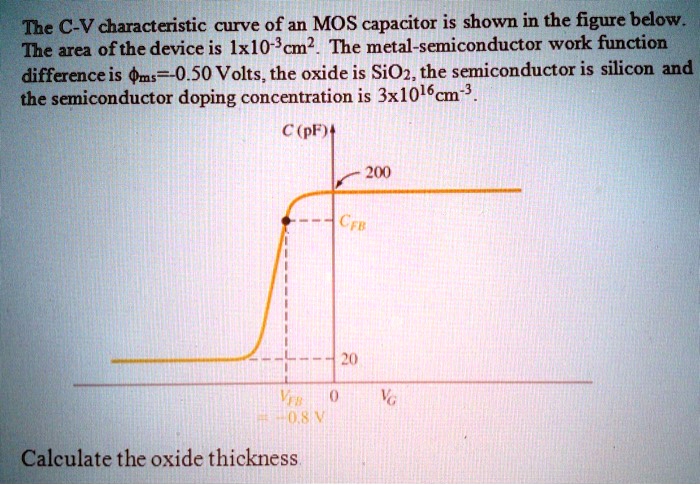 SOLVED: The C-V characteristic curve of an MOS capacitor is shown in ...