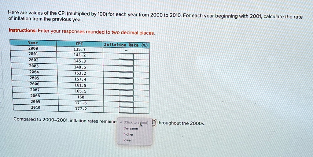 Here are values of the CPI (multiplied by 100) for each year from 2000 to 2010. For each year beginning with 2001, calculate the rate of inflation from the previous year.
Instructions: Enter your responses rounded to two decimal places.
Year	CPI	Inflation Rate (%)
2000	135.7	-
2001	141.2	
2002	145.3	
2003	149.5	
2004	153.2	
2005	157.4	
2006	161.9	
2007	165.5	
2008	168	
2009	171.6	
2010	177.2	
Compared to 2000-2001, inflation rates remained (Click to select) throughout the 2000s.
the same	higher	lower