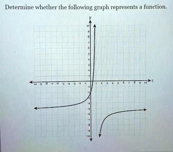 Solved Determine Whether The Following Graph Represents Function 5347