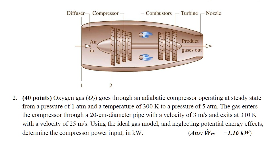 diffuser compressor combustors turbine nozzle air product in gases out ...