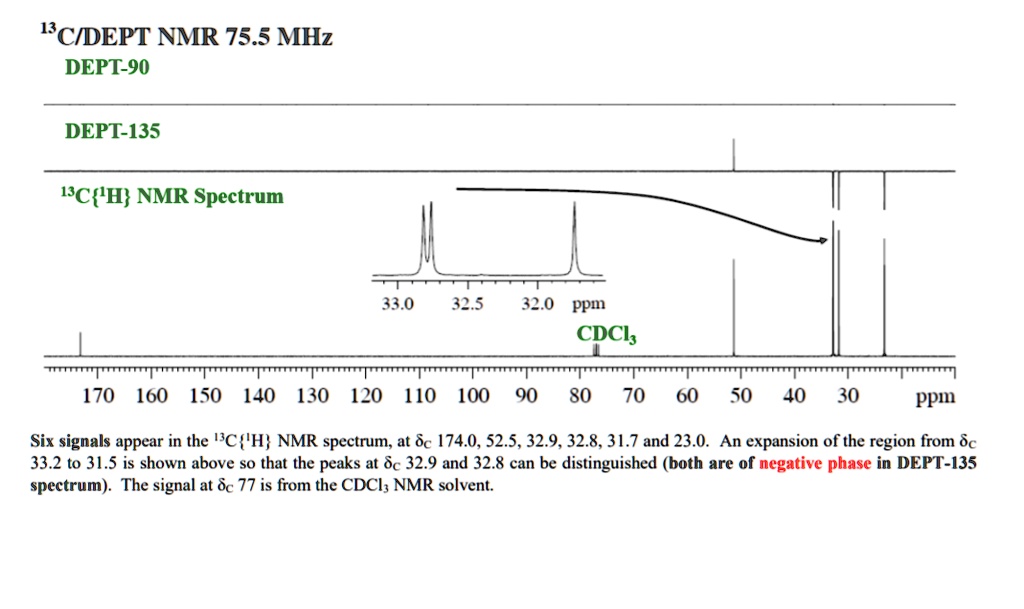 13C/DEPT NMR 75.5 MHz
DEPT-90
DEPT-135
13C1H NMR Spectrum
33.0 32.5 32.0 ppm
CDCl3
170 160 150 140 130 120 110 100 90 80 70 60 50 40 30 ppm
Six signals appear in the 13C1H NMR spectrum, at ?c 174.0, 52.5, 32.9, 32.8, 31.7 and 23.0. An expansion of the region from ?c 33.2 to 31.5 is shown above so that the peaks at ?c 32.9 and 32.8 can be distinguished (both are of negative phase in DEPT-135 spectrum). The signal at ?c 77 is from the CDCl3 NMR solvent.