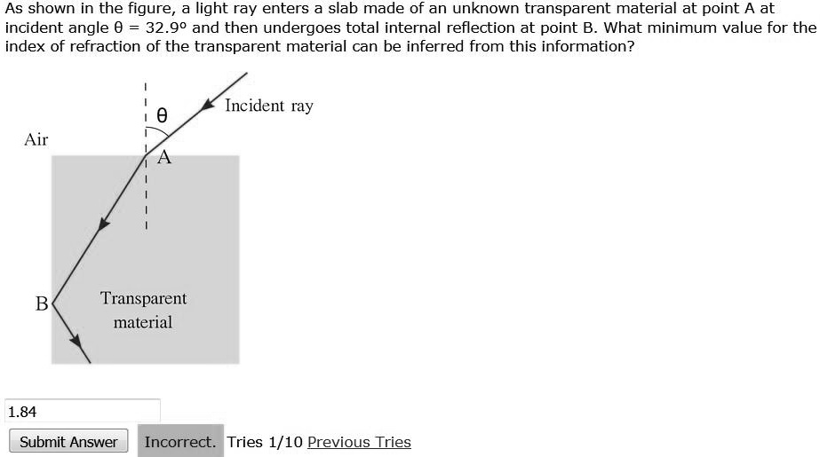 Solved: As Shown In The Figure, A Light Ray Enters A Slab Made Of An 