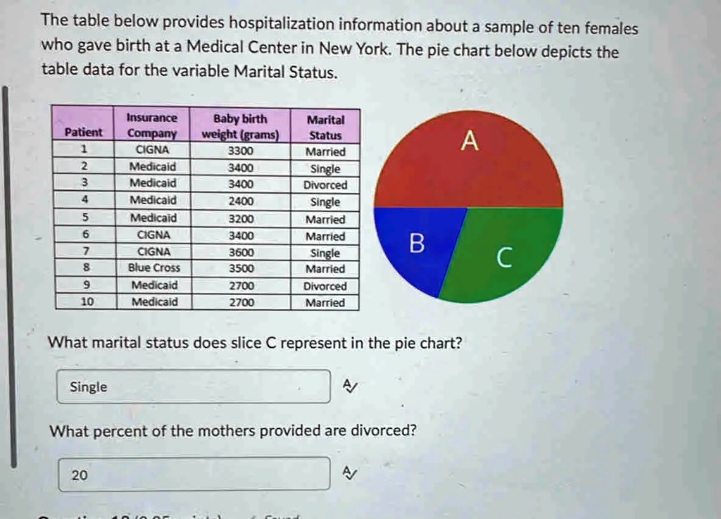 SOLVED: The table below provides hospitalization information about a ...