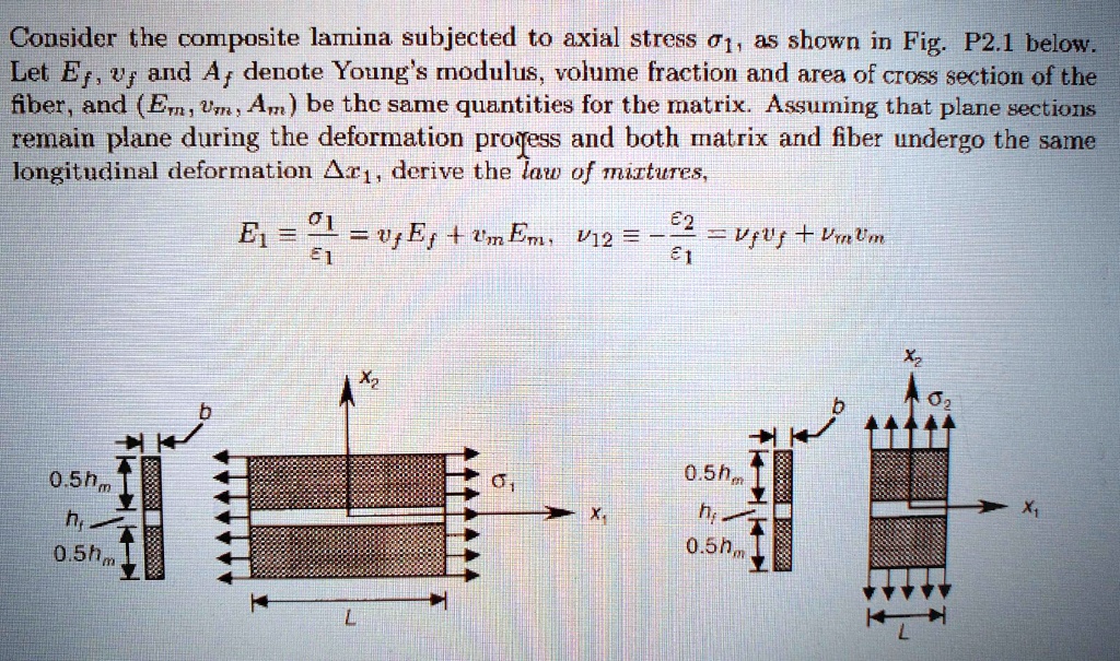 Consider the composite lamina subjected to axial stress σ1, as shown in ...
