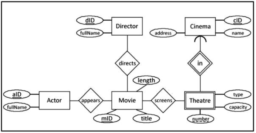 SOLVED: SQL Database Schemas Convert the following ER diagram into a ...