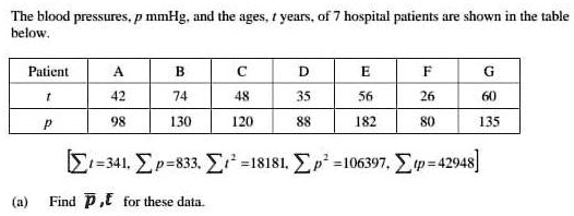 The blood pressures, p mmHg, and the ages, t years, of 7 hospital patients are shown in the table below.

| Patient | A | B | C | D | E | F | G |
| :— | :— | :— | :— | :— | :— | :— | :— |
| t | 42 | 74 | 48 | 35 | 56 | 26 | 60 |
| p | 98 | 130 | 120 | 88 | 182 | 80 | 135 |

[?t = 341, ?p = 833, ?t² = 18181, ?p² = 106397, ?tp = 42948]

(a) Find p?, t? for these data.