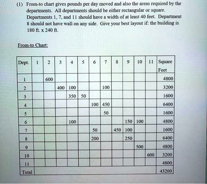 (1) From-to chart gives pounds per day moved and also the areas required by the departments. All departments should be either rectangular or square. Departments 1, 7, and 11 should have a width of at least 40 feet. Department 8 should not have wall on any side. Give your best layout if: the building is 180 ft. x 240 ft.

From-to Chart:

Dept. 1 2 3 4 5 6 7 8 9 10 11 Square Feet
1 600 4800
2 400 100 100 3200
3 350 50 1600
4 100 450 6400
5 50 1600
6 100 150 100 4800
7 50 450 100 1600
8 200 250 6400
9 500 4800
10 600 3200
11 4800
Total 43200