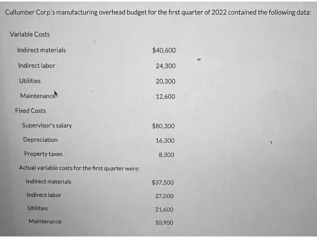 Cullumber Corp.'s manufacturing overhead budget for the first quarter of 2022 contained the following data:
Variable Costs
Indirect materials
Indirect labor
Utilities
Maintenance
40,600
24,300
20,300
12,600
Fixed Costs
Supervisor's salary80,300
Depreciation
16,300
Property taxes
8,300
Actual variable costs for the first quarter were:
Indirect materials
37,500
Indirect labor
27,000
Utilities
21,600
Maintenance
10,900
