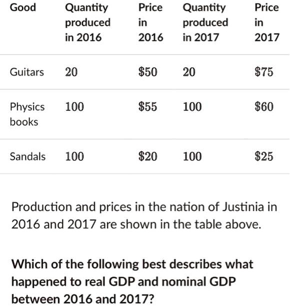 Good Quantity produced in 2016 Price in 2016 Quantity produced in 2017 Price in 2017 Guitars 20 50 2075 Physics books 100 55 10060 Sandals 100 20 10025 Production and prices in the nation of Justinia in 2016 and 2017 are shown in the table above. Which of the following best describes what happened to real GDP and nominal GDP between 2016 and 2017?