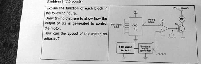 Problem 1 (2.5 points) Explain the function of each block in the ...