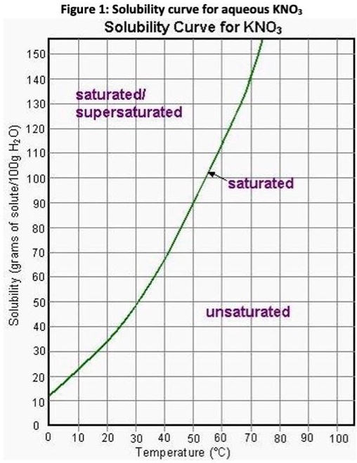 SOLVED Using this Figure, calculate the minimum temperature of water required to dissolve 15 g