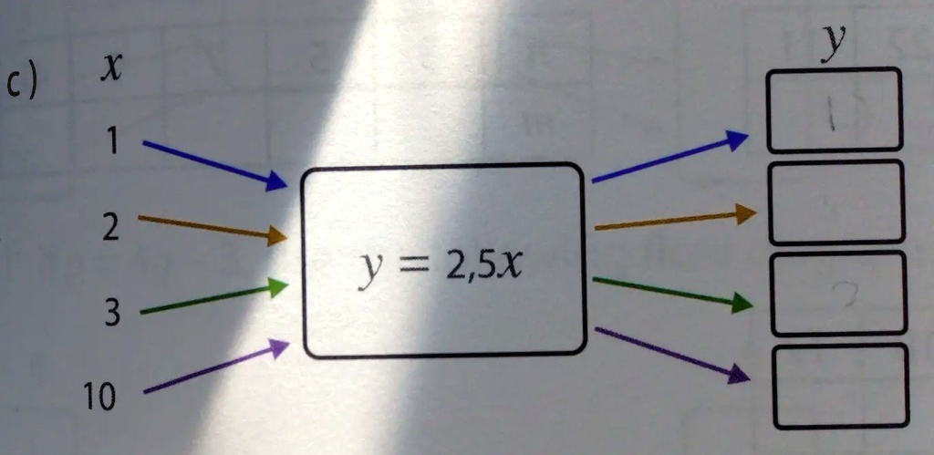 c) x
1
2
3
10
y = 2,5x
y

