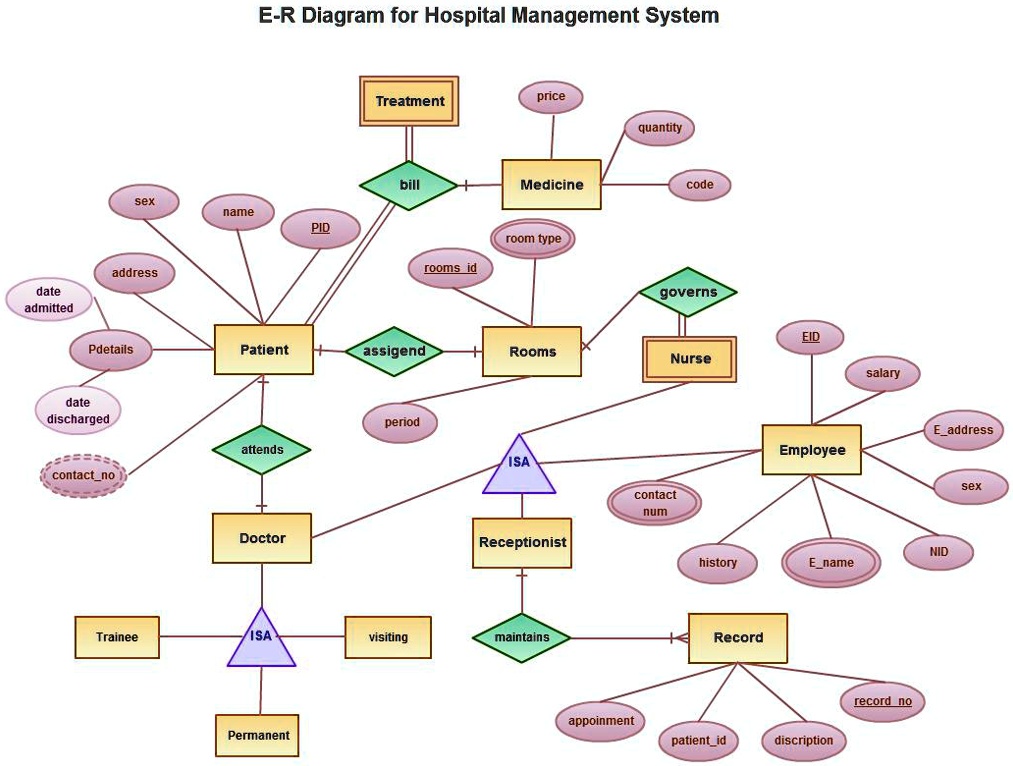 SOLVED: 1- Mapping this ER diagram to Relational Model diagram 2 ...