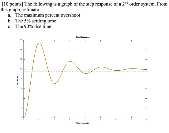 10 points the following is graph of the step response of a 2d order ...