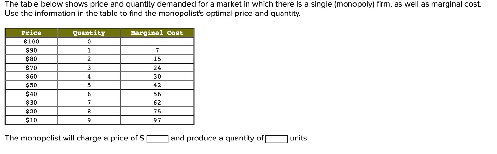 The table below shows price and quantity demanded for a market in which there is a single (monopoly) firm, as well as marginal cost.
Use the information in the table to find the monopolist's optimal price and quantity.
Price	Quantity	Marginal Cost
100	0	–90	1	7
80	2	1570	3	24
60	4	3050	5	42
40	6	5630	7	62
20	8	7510	9	97
The monopolist will charge a price of and produce a quantity of units.