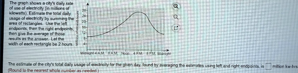 SOLVED: The graph shows the city's daily rate of use of electricity (in ...