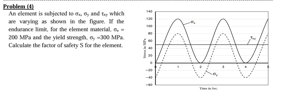 problem 4 an element is subjected to sigma xsigma y and tau xy which are varying as shown in the figure if the endurance limit for the element material sigma e 200 mpa and the yield stre 46533