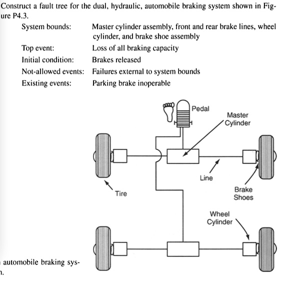 Construct a fault tree for the dual hydraulic automobile braking system