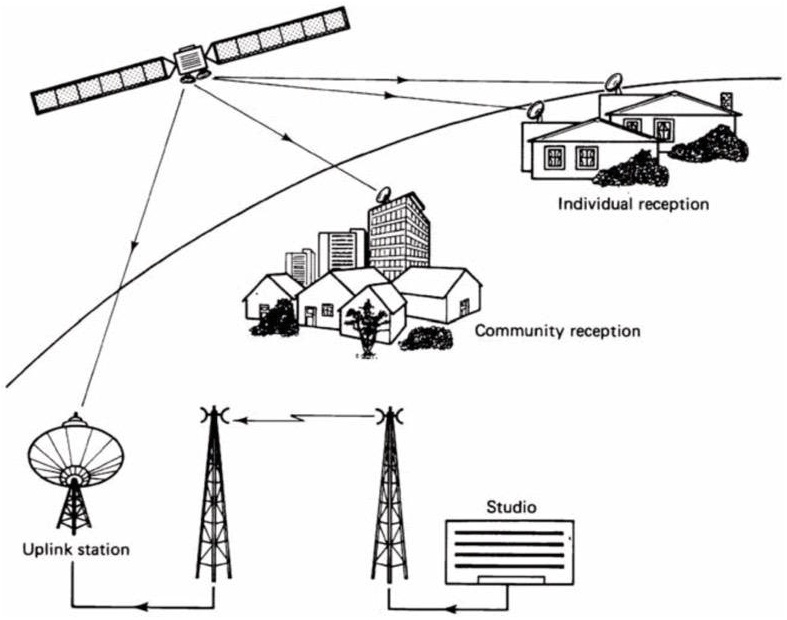 Reception Line Location Individual reception Community reception Studio Uplink station