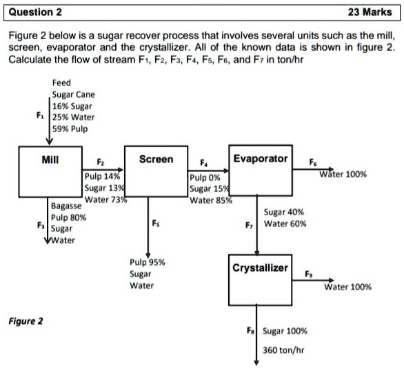 SOLVED Figure 2 below is a sugar recovery process that involves several units such as the mill