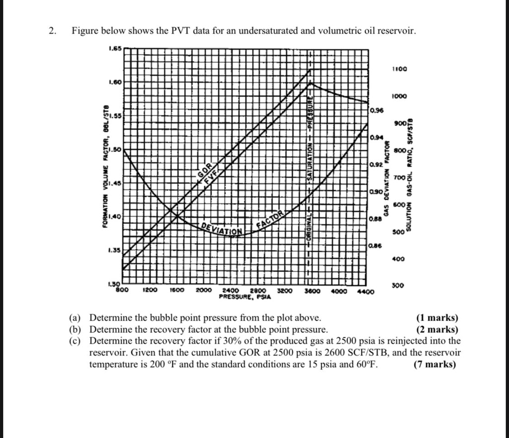 solved-figure-below-shows-the-pvt-data-for-an-undersaturated-and