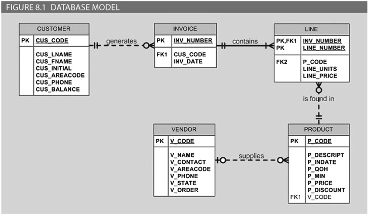 FIGURE 8.1 DATABASE MODEL CUSTOMER PK CUSCODE CUSLNAME CUSFNAME ...