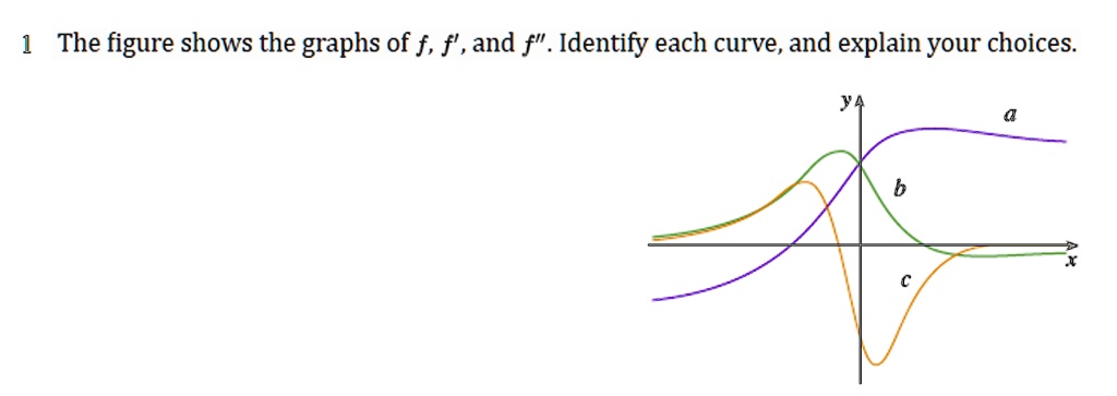 SOLVED: The figure shows the graphs of f, f',and f