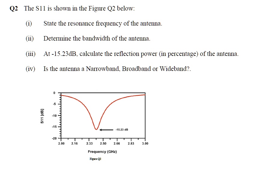 SOLVED: The S11 Is Shown In Figure Q2 Below: (i) State The Resonance ...