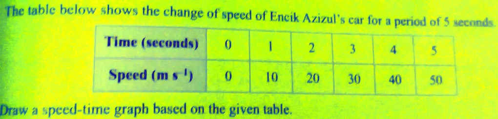 solved-the-table-below-shows-the-change-in-speed-of-eneik-azizul-s-car