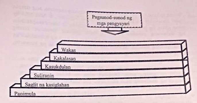 Solved B Panuto Kopyahin Ang Kasunod Na Graphic Organizer At Punan