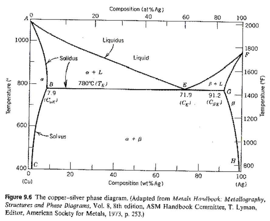 SOLVED: For the binary phase diagram given below, draw schematics of ...