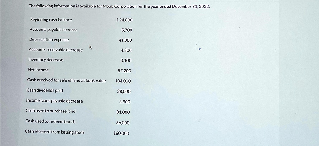 The following information is available for Moab Corporation for the ...