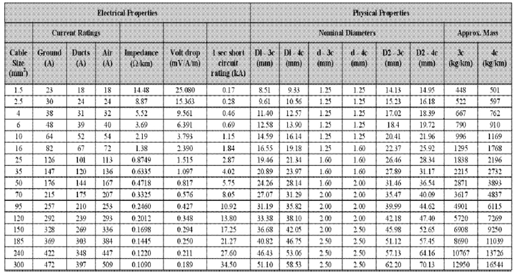 question 1 50 marks it is required to supply a 3 phase 400 volts 300 kw motor for a distance of 100 m the motor load is known to have a power factor of 09376 lagging a calculate the size of  35906