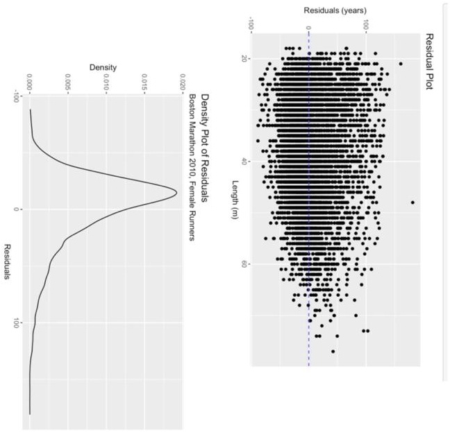 Residual Plot
Residuals (years)
-100
0
100
20
40
60
Length (m)
Density Plot of Residuals
Boston Marathon 2010, Female Runners
Density
0.000
0.005
0.010
0.015
0.020
-100
0
100
Residuals