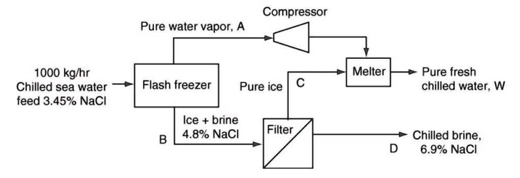 SOLVED: Figure below shows a schematic for making freshwater from ...