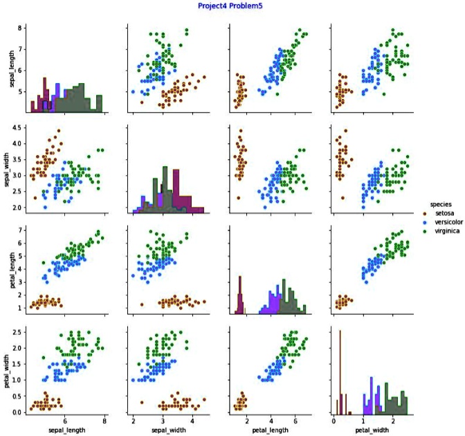 Problem 5: Create Pairwise Relationship Plot Using Seaborn 1. Start ...