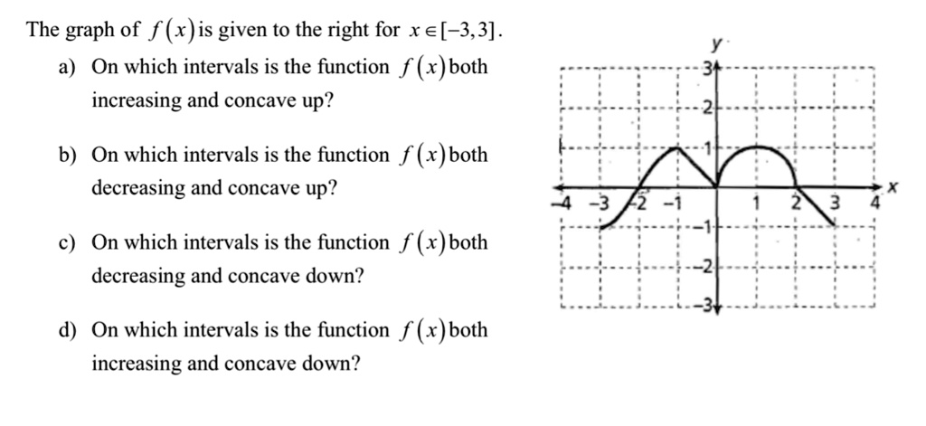 SOLVED: The graph of f (x)is given to the right for x e[-3,3]. a) On ...