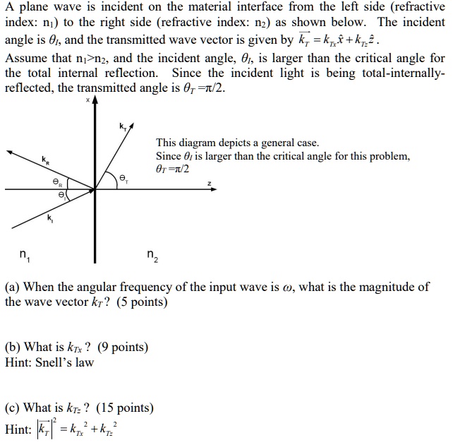 A plane wave is incident on the material interface from the left side ...