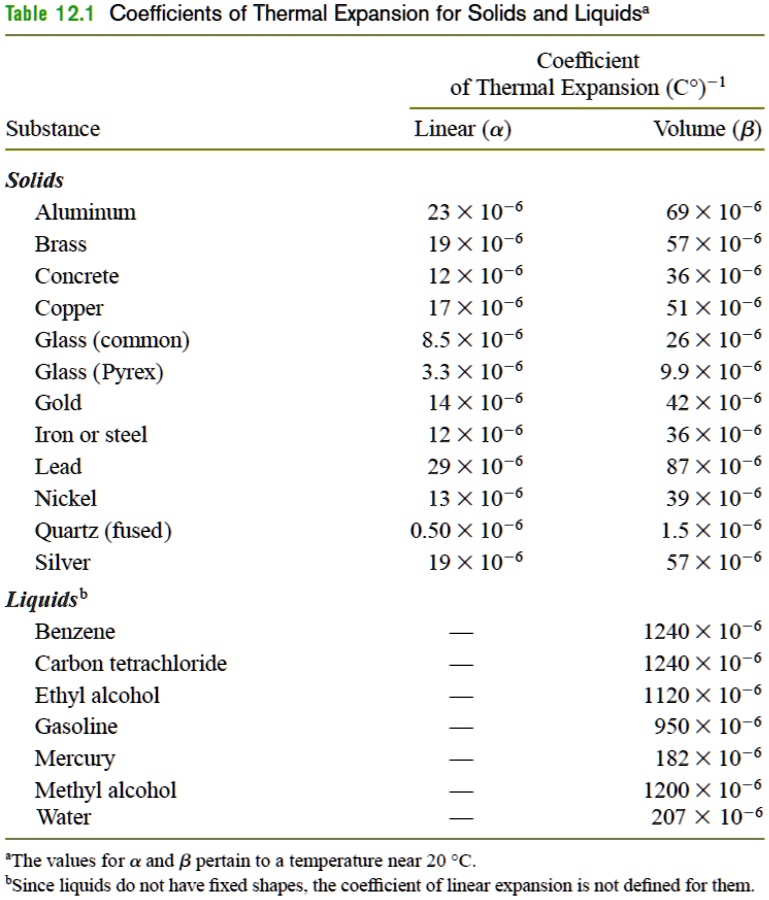 What Is Thermal Expansion Coefficient For Steel In Celsius At Noah 