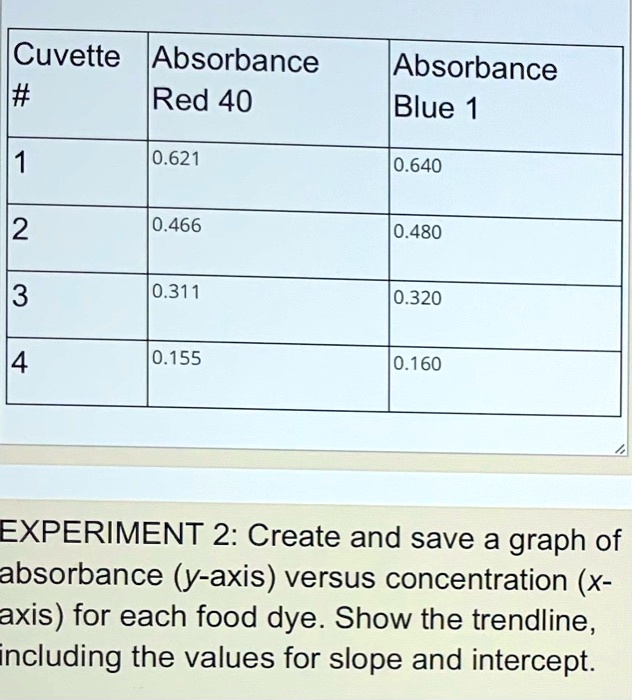 SOLVED Cuvette Absorbance Red 40 Absorbance Blue 1 1 0.621 0.640 2 0